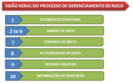 ISO 14971 Gerenciamento de Risco para Equipamentos Médicos